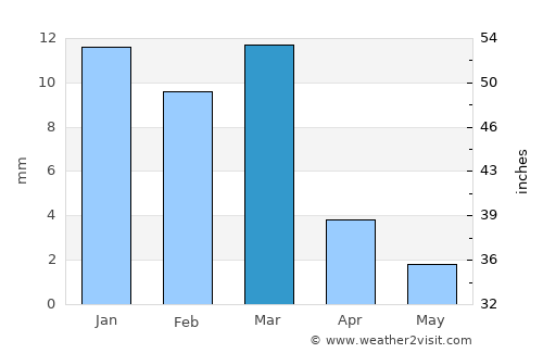 Bullhead City average rain in March