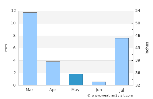 Bullhead City average rain in May