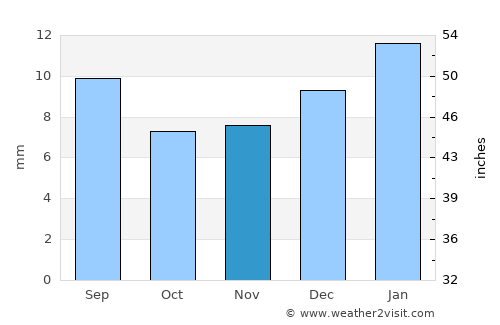 Bullhead City average rain in November