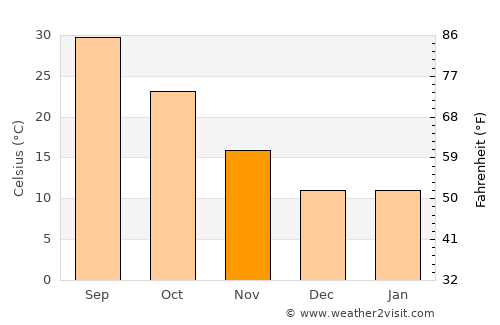 Bullhead City average temperature in November
