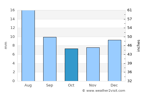 Bullhead City average rain in October