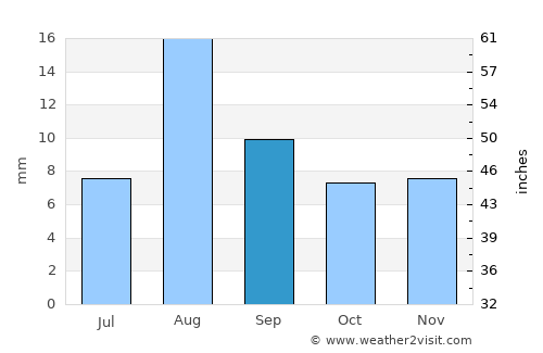 Bullhead City average rain in September