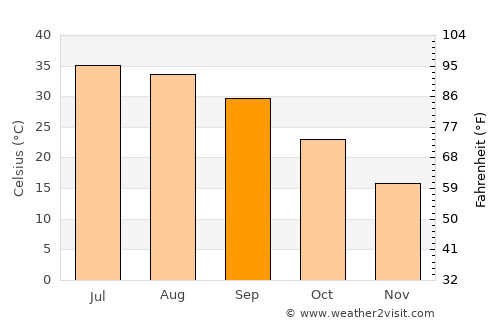 Bullhead City average temperature in September