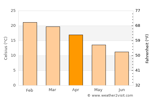 Bulli average temperature in April