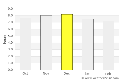Bulli average rain in December