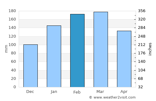 Bulli average rain in February