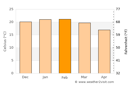 Bulli average temperature in February
