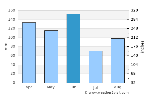 Bulli average rain in June