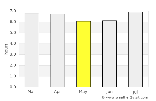 Bulli average rain in May