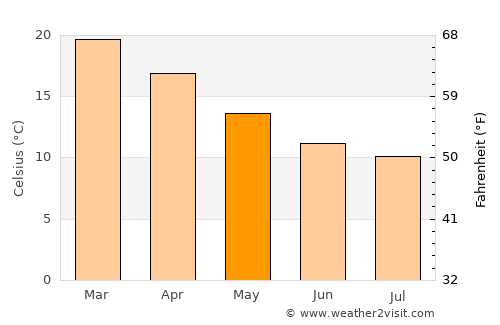 Bulli average temperature in May