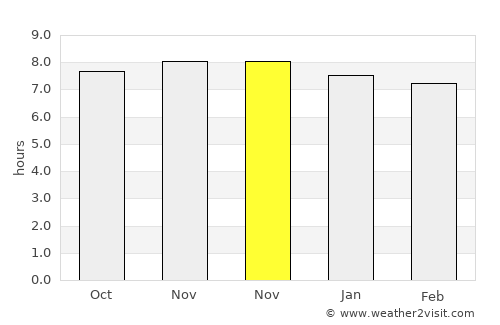 Bulli average rain in November