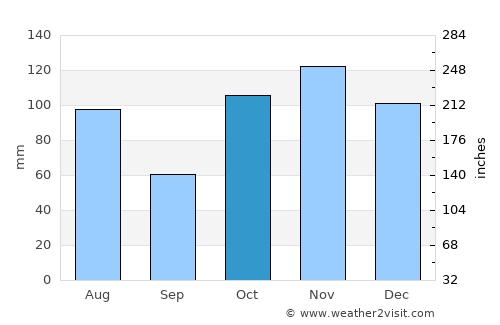 Bulli average rain in October