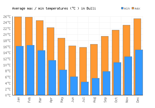 Bulli average minimum / maximum temperatures (Celsius)