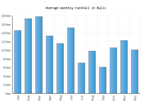 Bulli monthly rainfall chart (mm)