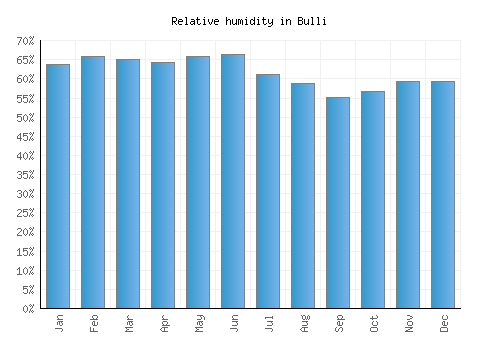 Bulli relative humidity averages