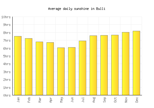 Bulli average daily sunshine chart