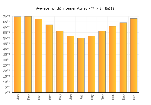 Bulli average temperature chart (Fahrenheit)