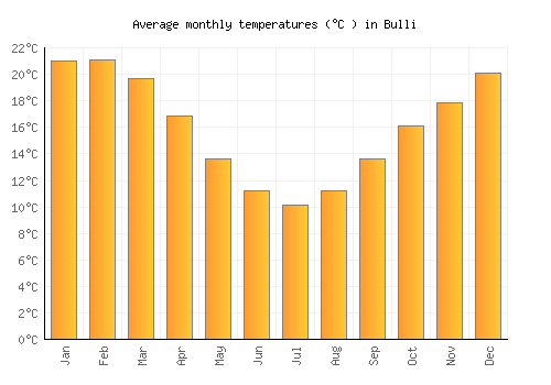 Bulli average temperature chart (Celsius)