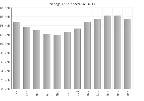 Bulli average winspeed by month (km/h)