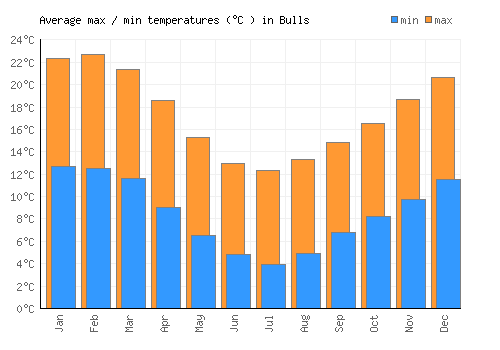 Bulls average minimum / maximum temperatures (Celsius)