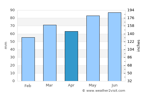 Bulls average rain in April