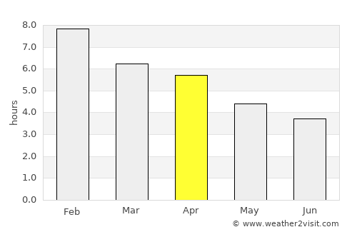 Bulls average rain in April