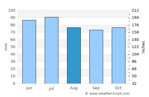 Bulls average rain in August