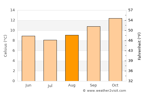 Bulls average temperature in August
