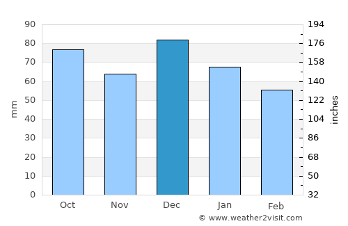 Bulls average rain in December