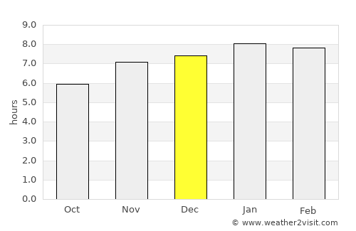 Bulls average rain in December