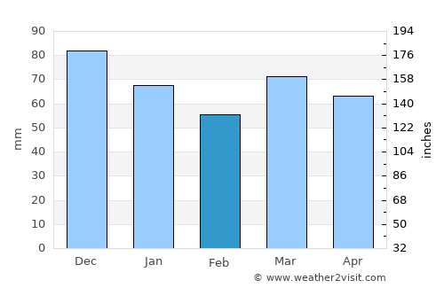 Bulls average rain in February