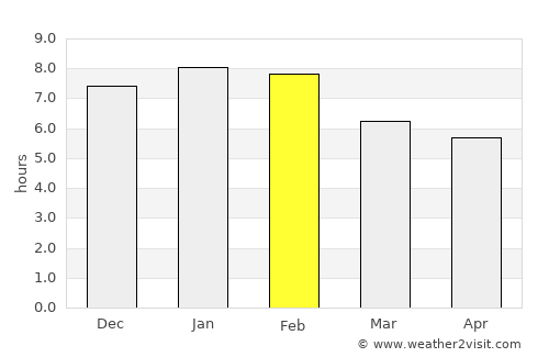 Bulls average rain in February