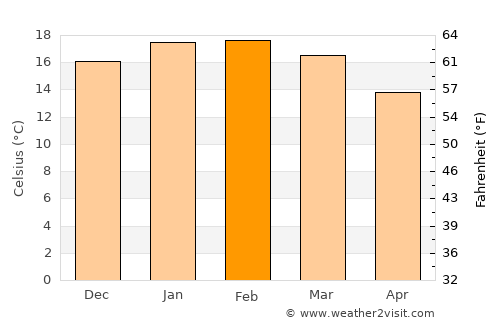 Bulls average temperature in February