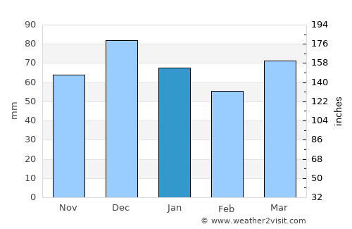 Bulls average rain in January