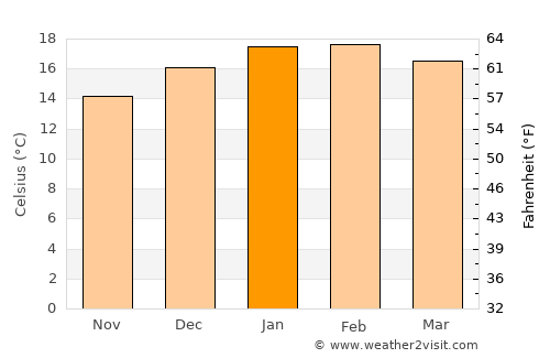 Bulls average temperature in January