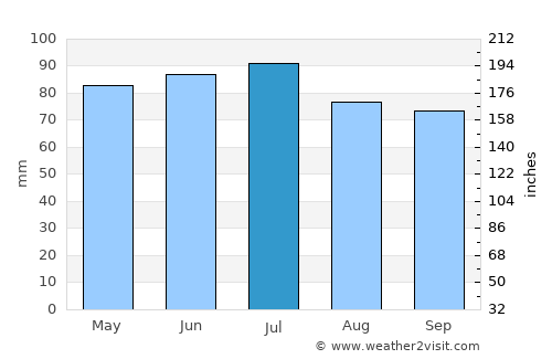 Bulls average rain in July
