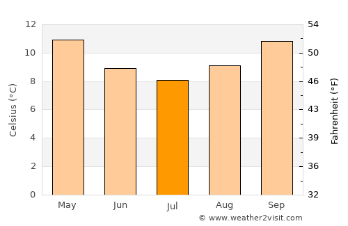 Bulls average temperature in July