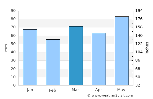 Bulls average rain in March