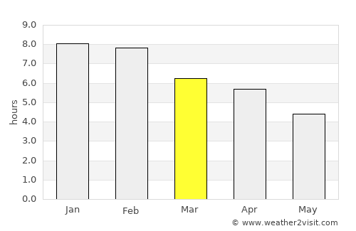Bulls average rain in March