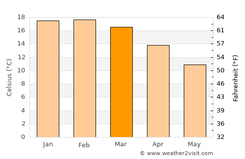 Bulls average temperature in March