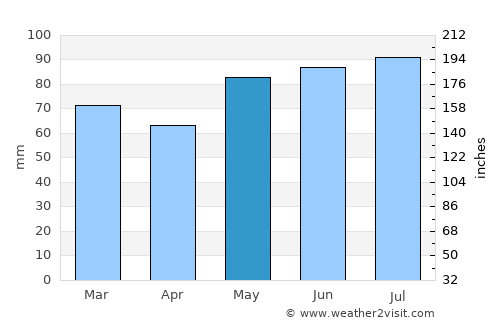Bulls average rain in May