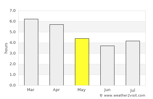Bulls average rain in May