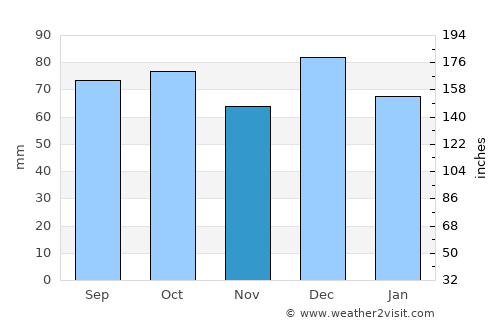 Bulls average rain in November