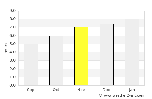 Bulls average rain in November