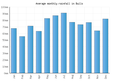 Bulls monthly rainfall chart (mm)