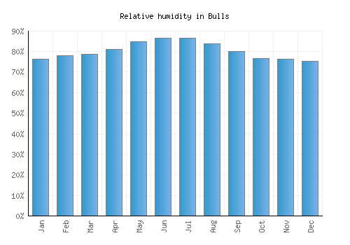 Bulls relative humidity averages