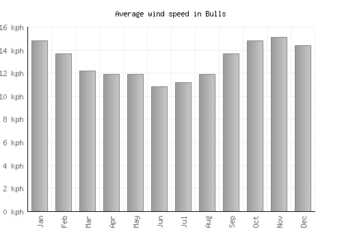 Bulls average winspeed by month (km/h)