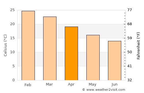 Bullsbrook average temperature in April