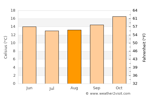 Bullsbrook average temperature in August