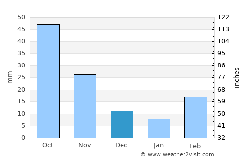 Bullsbrook average rain in December